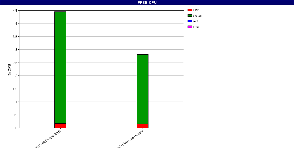 test_Large_file_random_writes_odirect._num_threads=1.FFSB_CPU.png