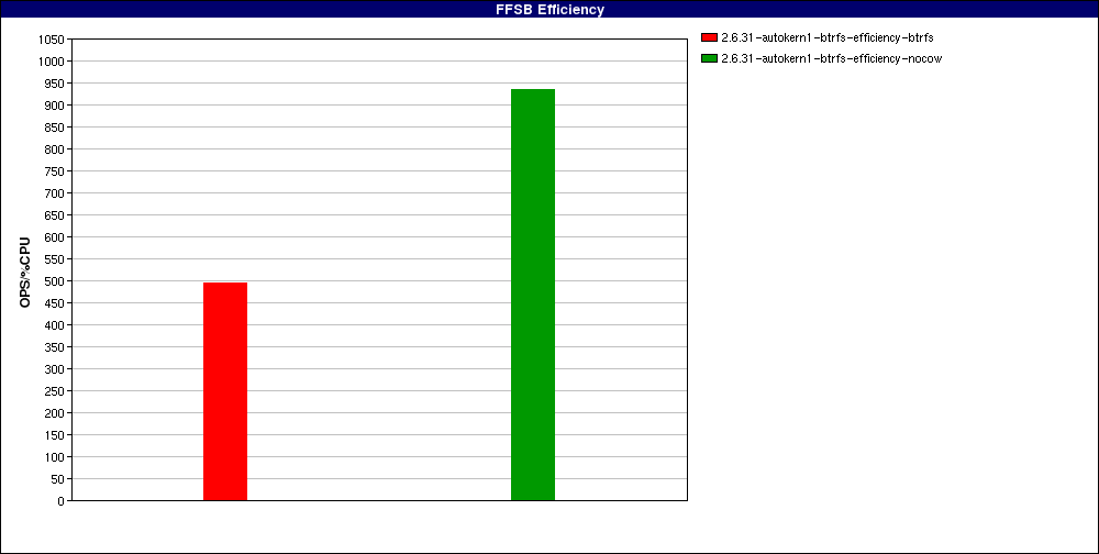 test_Large_file_random_writes_odirect._num_threads=1.FFSB_Efficiency.png
