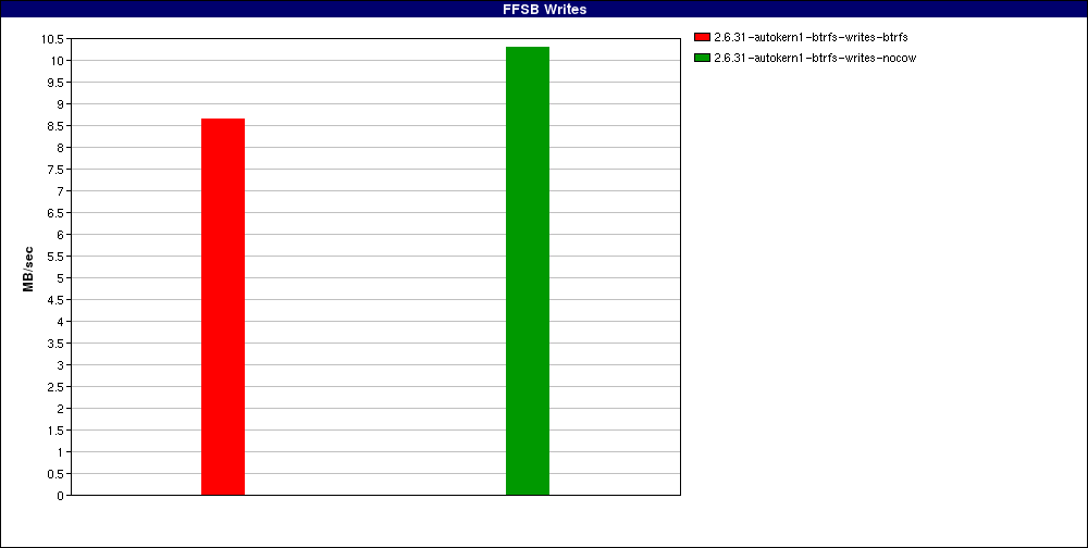 test_Large_file_random_writes_odirect._num_threads=1.FFSB_Writes.png