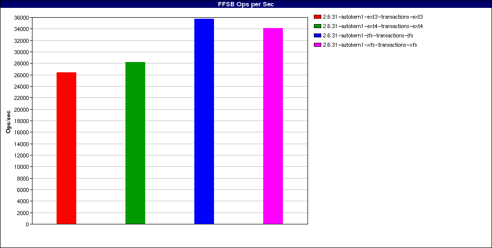 test_Large_file_random_writes._num_threads=1.FFSB_Ops_per_Sec.png
