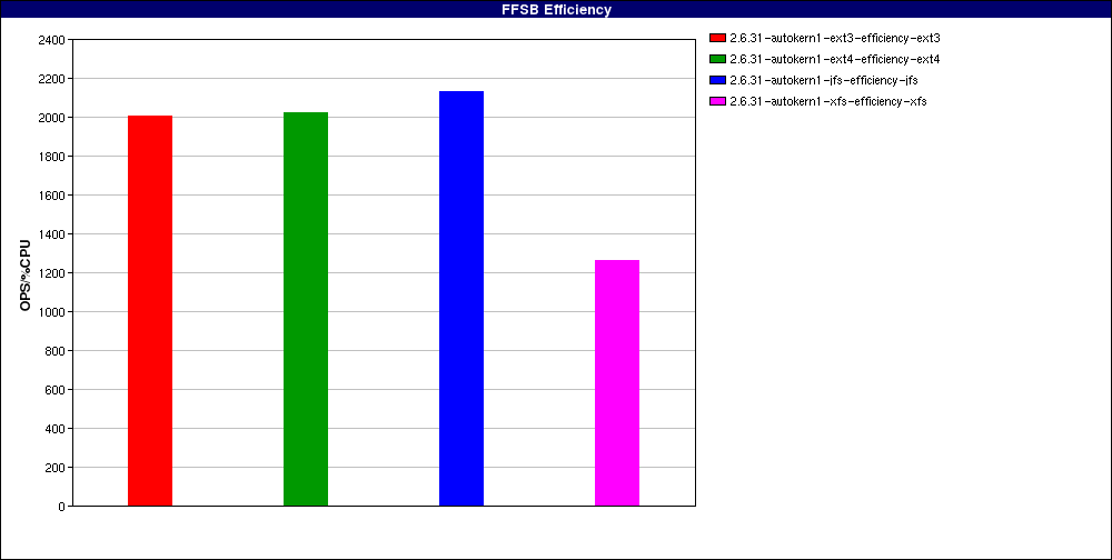 test_Large_file_random_writes_odirect._num_threads=1.FFSB_Efficiency.png