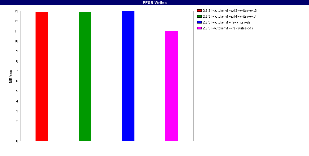 test_Large_file_random_writes_odirect._num_threads=1.FFSB_Writes.png