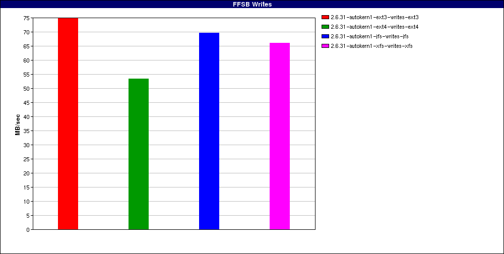 test_Large_file_random_writes_odirect._num_threads=16.FFSB_Writes.png