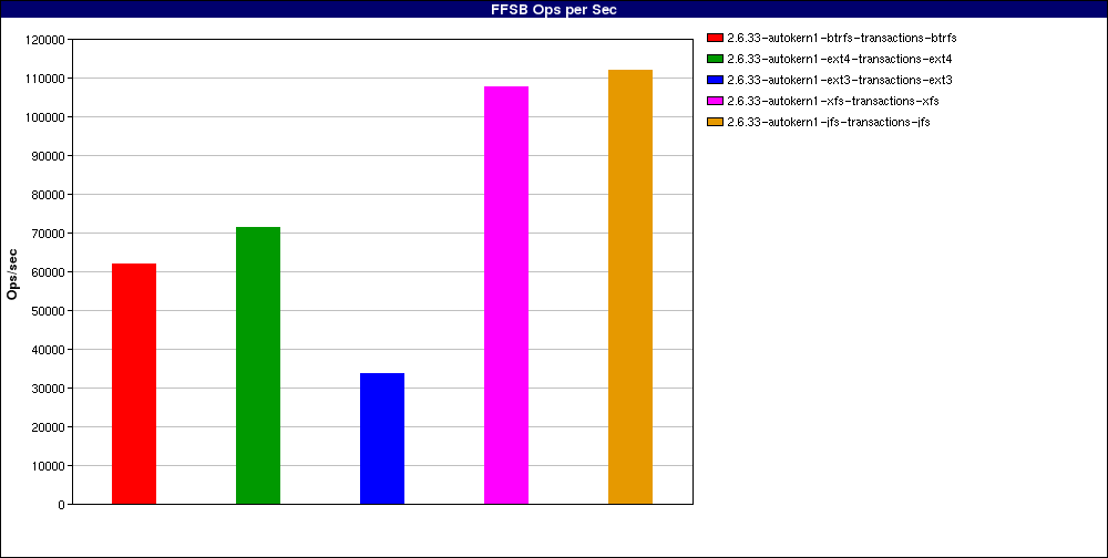 2.6.33-raid_Large_file_creates_num_threads=16.FFSB_Ops_per_Sec.png