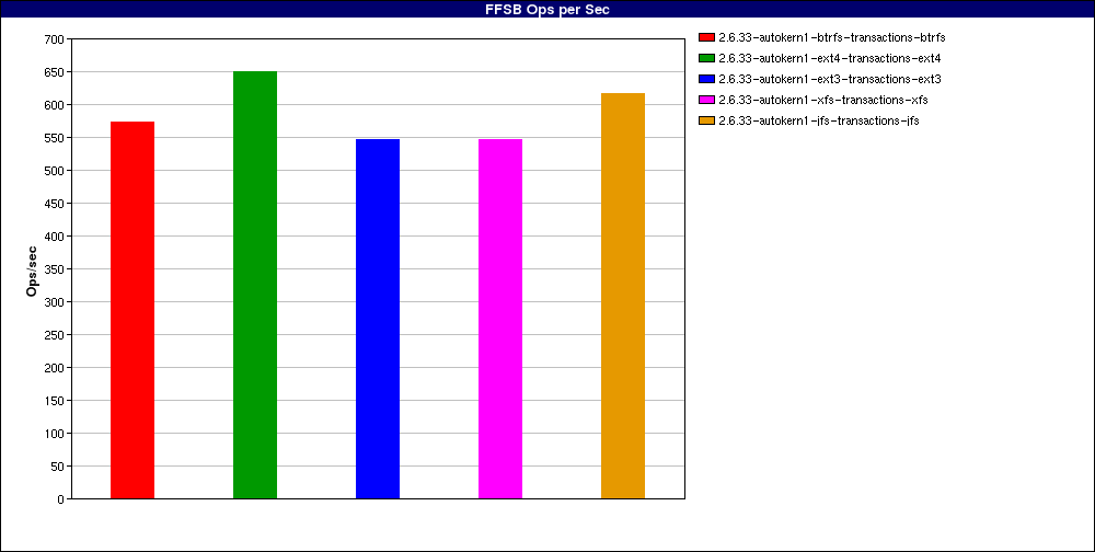 2.6.33-raid_Large_file_random_reads._num_threads=1.FFSB_Ops_per_Sec.png