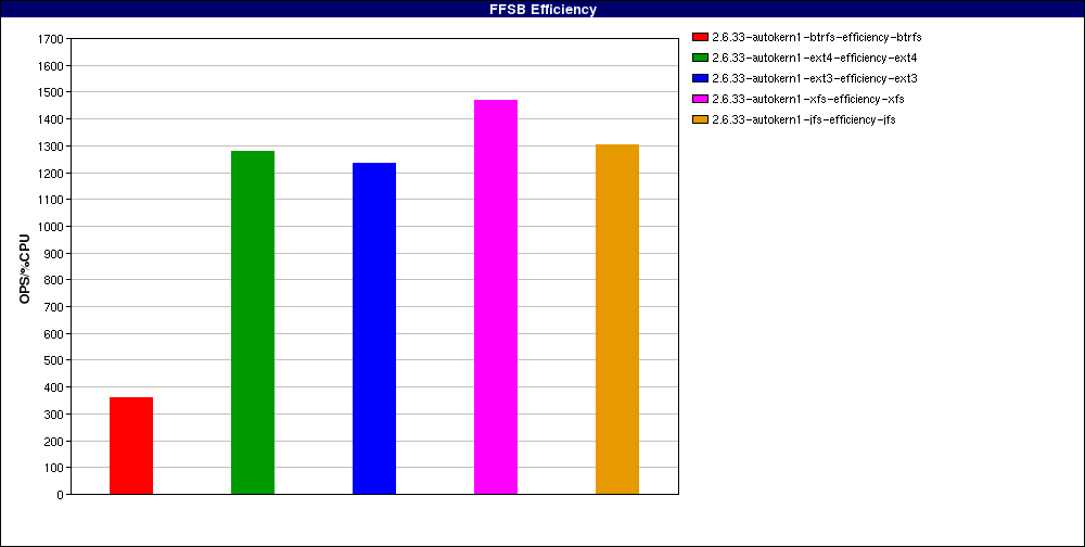 2.6.33-raid_Large_file_random_writes_odirect._num_threads=1.FFSB_Efficiency.png