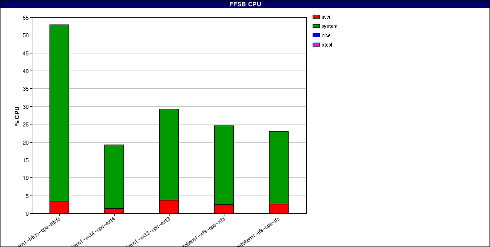 2.6.33-raid_Large_file_random_writes_odirect._num_threads=128.FFSB_CPU.png