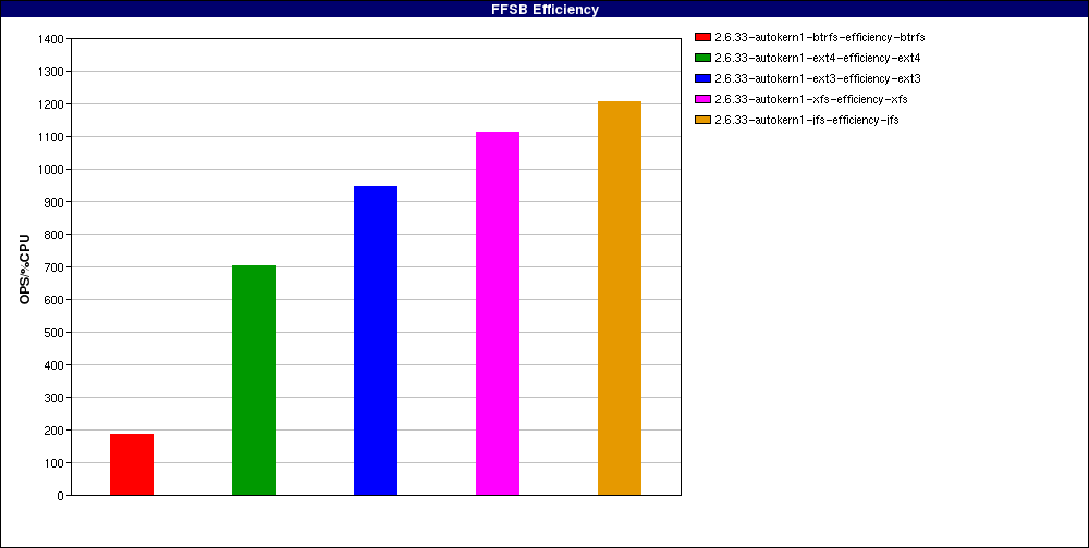 2.6.33-raid_Large_file_random_writes_odirect._num_threads=128.FFSB_Efficiency.png