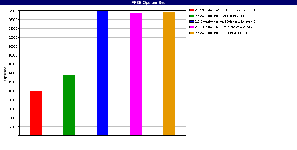 2.6.33-raid_Large_file_random_writes_odirect._num_threads=128.FFSB_Ops_per_Sec.png