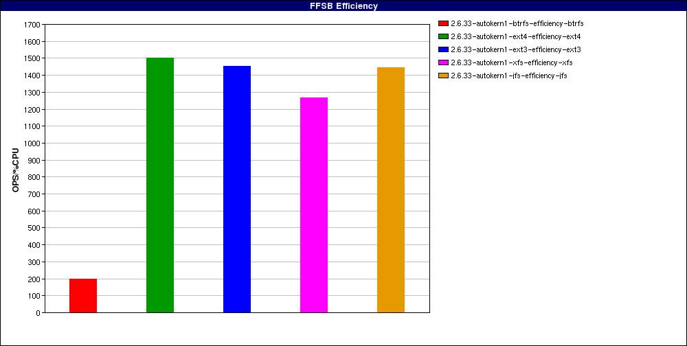 2.6.33-raid_Large_file_random_writes_odirect._num_threads=16.FFSB_Efficiency.png