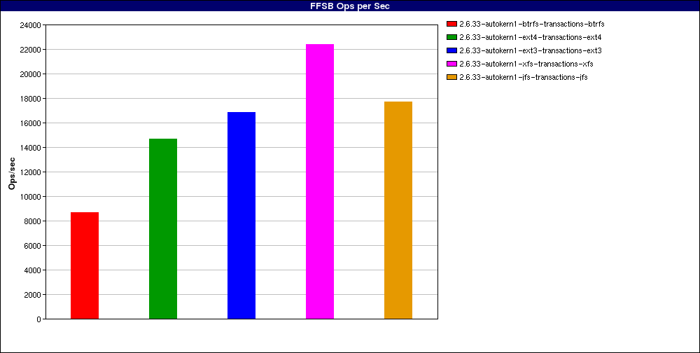 2.6.33-raid_Large_file_random_writes_odirect._num_threads=16.FFSB_Ops_per_Sec.png