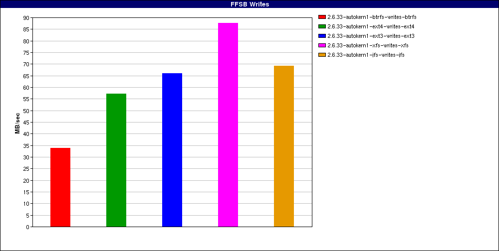 2.6.33-raid_Large_file_random_writes_odirect._num_threads=16.FFSB_Writes.png