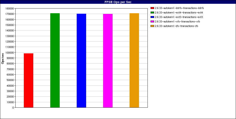 2.6.33-raid_Large_file_sequential_reads._num_threads=128.FFSB_Ops_per_Sec.png