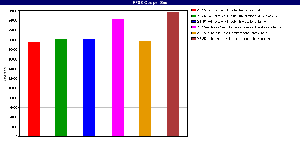 Barriers-current_Large_file_random_writes._num_threads=128.FFSB_Ops_per_Sec.png