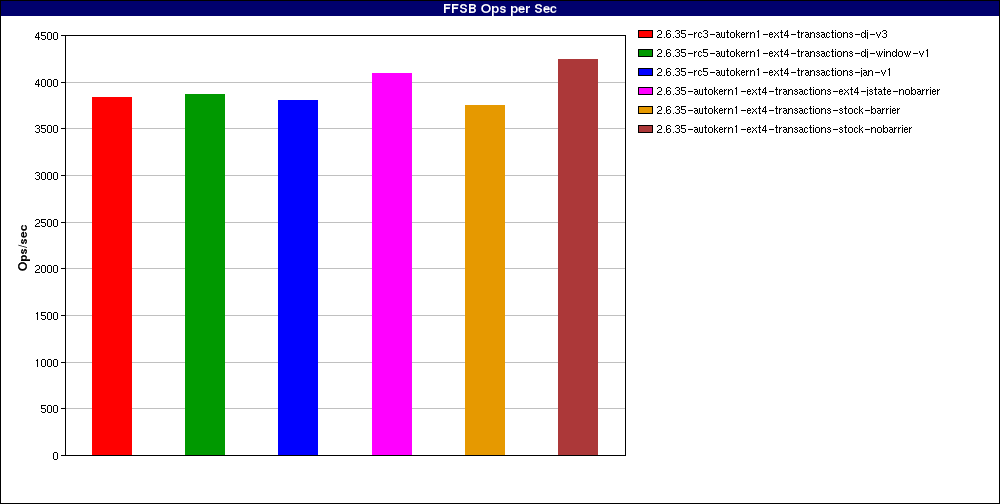 Barriers-current_Large_file_random_writes_odirect._num_threads=1.FFSB_Ops_per_Sec.png