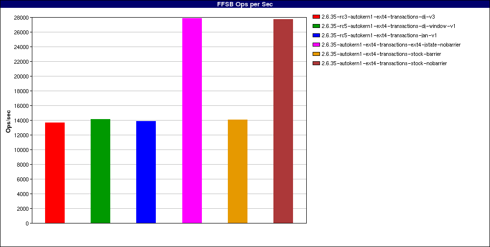 Barriers-current_Large_file_random_writes_odirect._num_threads=128.FFSB_Ops_per_Sec.png