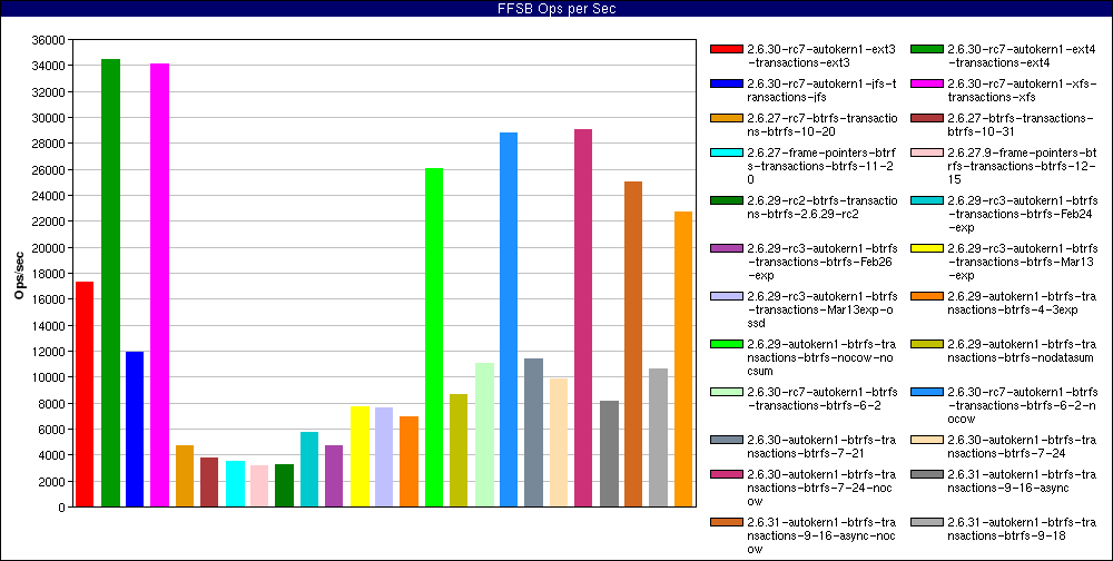 History_Large_file_random_writes._num_threads=1.FFSB_Ops_per_Sec.png