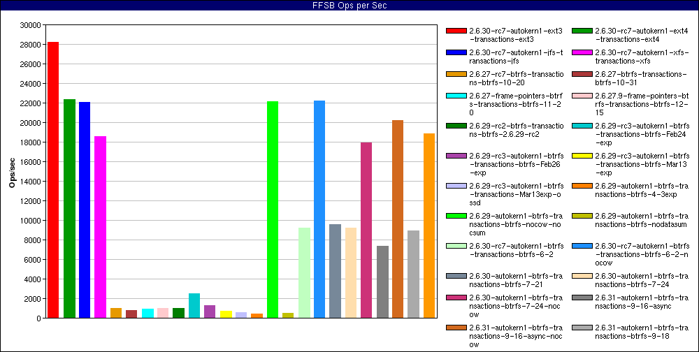 History_Large_file_random_writes._num_threads=128.FFSB_Ops_per_Sec.png