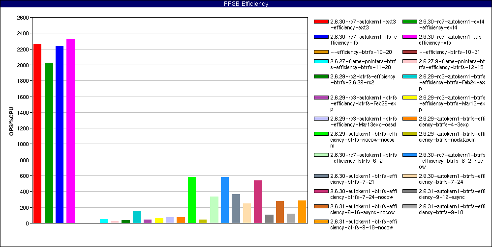 History_Large_file_random_writes_odirect._num_threads=128.FFSB_Efficiency.png