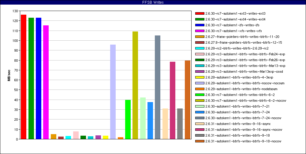History_Large_file_random_writes_odirect._num_threads=128.FFSB_Writes.png