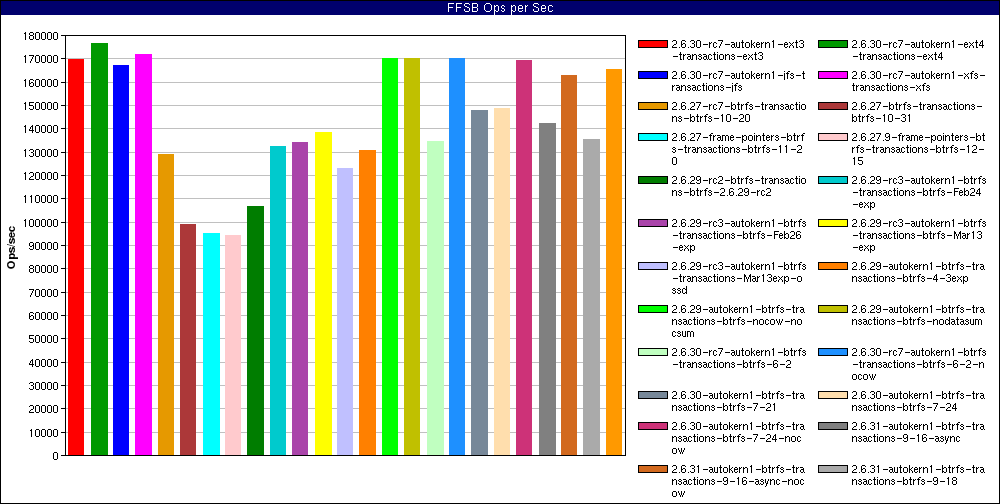 History_Large_file_sequential_reads._num_threads=128.FFSB_Ops_per_Sec.png