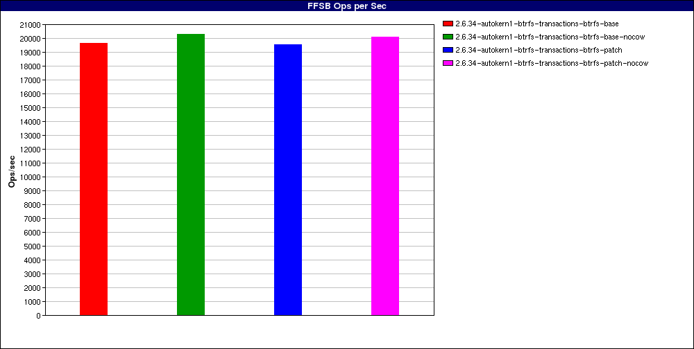 perfpatch_Large_file_random_reads._num_threads=128.FFSB_Ops_per_Sec.png