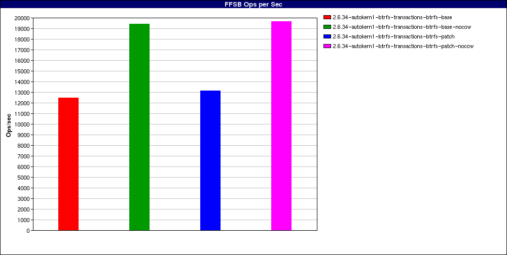 perfpatch_Large_file_random_writes._num_threads=16.FFSB_Ops_per_Sec.png