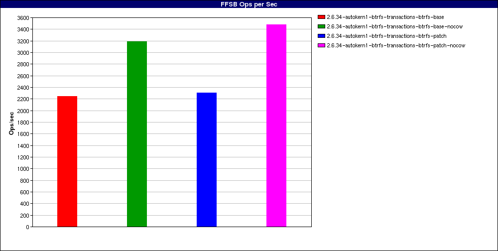 perfpatch_Large_file_random_writes_odirect._num_threads=1.FFSB_Ops_per_Sec.png