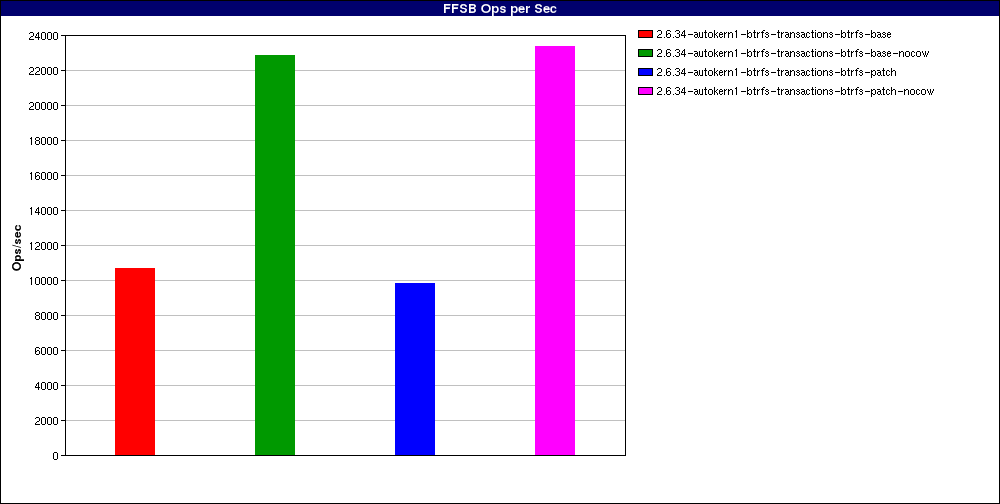perfpatch_Large_file_random_writes_odirect._num_threads=128.FFSB_Ops_per_Sec.png