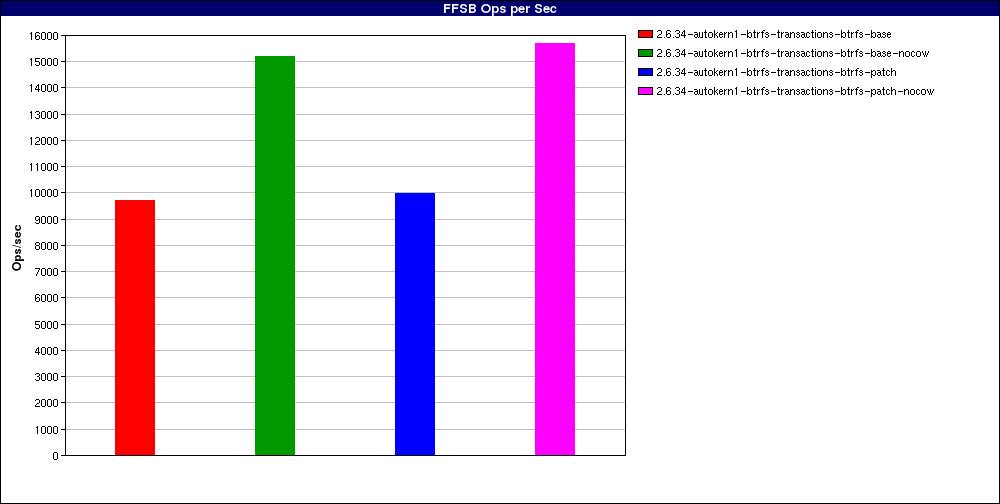 perfpatch_Large_file_random_writes_odirect._num_threads=16.FFSB_Ops_per_Sec.png