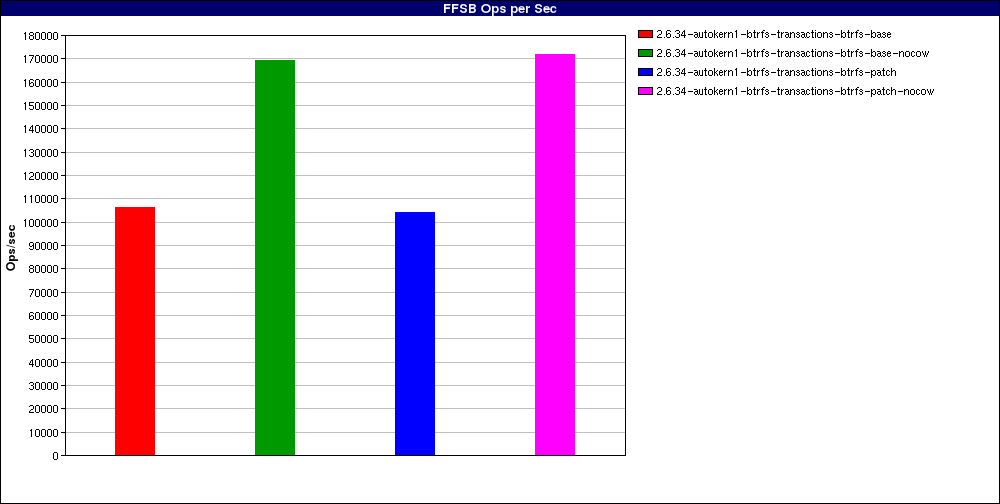 perfpatch_Large_file_sequential_reads._num_threads=128.FFSB_Ops_per_Sec.png