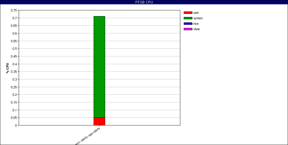 test_Large_file_random_writes_odirect._num_threads=1.FFSB_CPU.png
