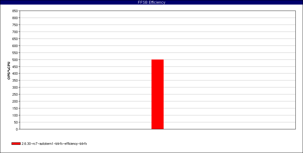 test_Large_file_random_writes_odirect._num_threads=32.FFSB_Efficiency.png