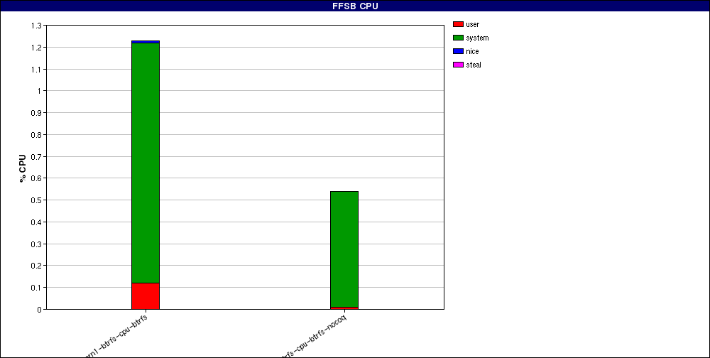 test_Large_file_random_writes_odirect._num_threads=1.FFSB_CPU.png