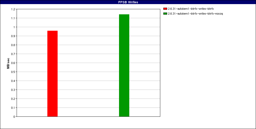 test_Large_file_random_writes_odirect._num_threads=1.FFSB_Writes.png