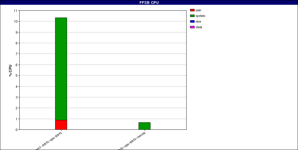 test_Large_file_random_writes_odirect._num_threads=32.FFSB_CPU.png