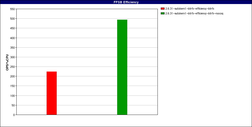 test_Large_file_random_writes_odirect._num_threads=32.FFSB_Efficiency.png