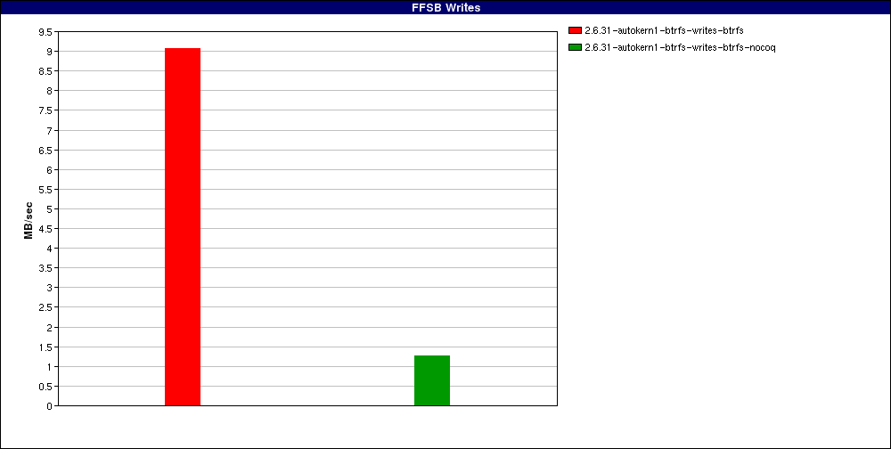 test_Large_file_random_writes_odirect._num_threads=32.FFSB_Writes.png