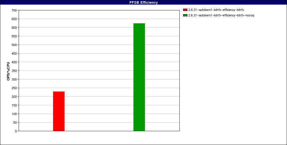 test_Large_file_random_writes_odirect._num_threads=8.FFSB_Efficiency.png